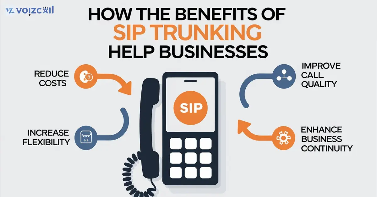 List of key benefits of SIP trunking for businesses, such as cost savings, flexibility, and scalability